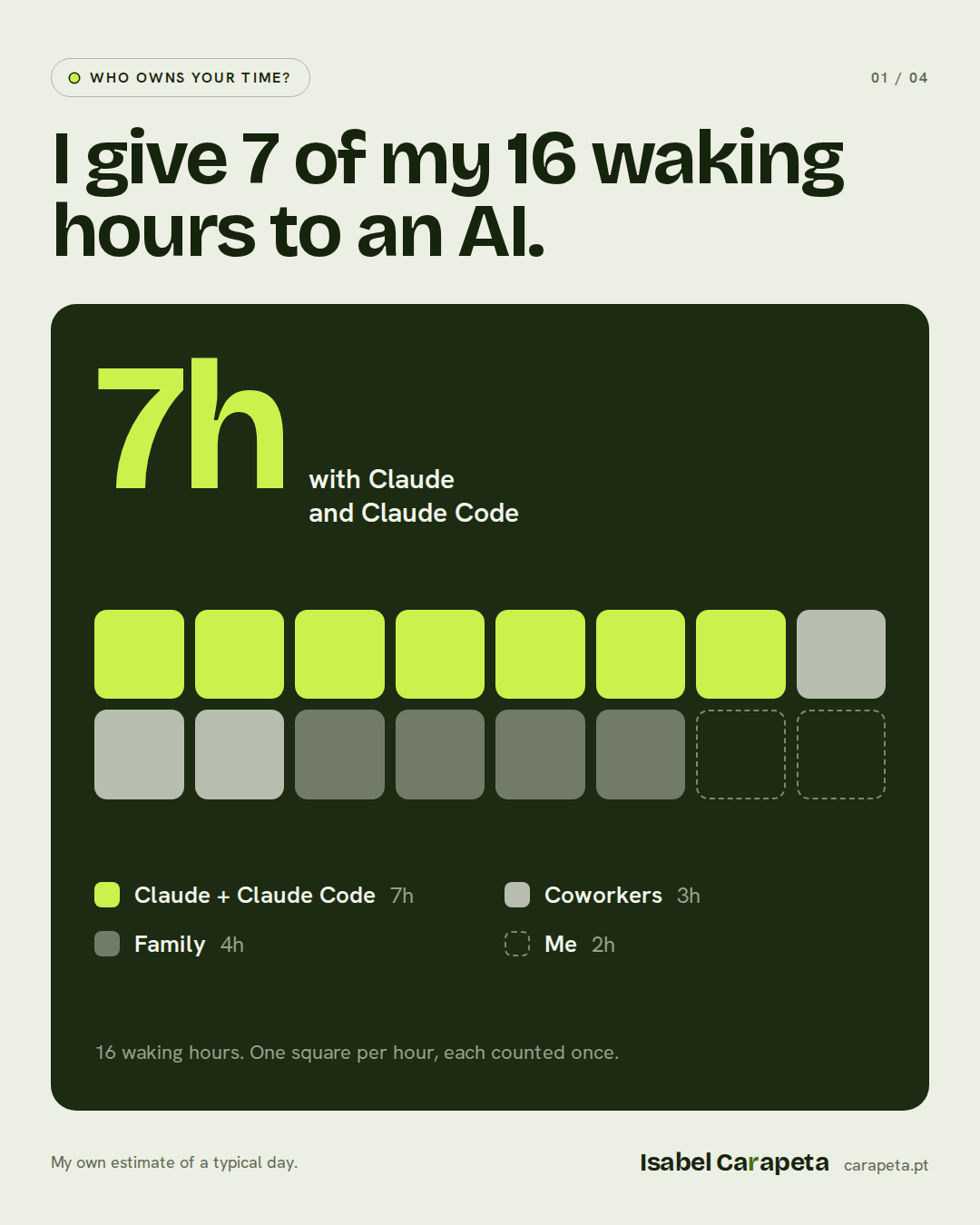 Grid of 16 squares, one per waking hour: 7 for Claude and Claude Code, 3 coworkers, 4 family, 2 for me.
