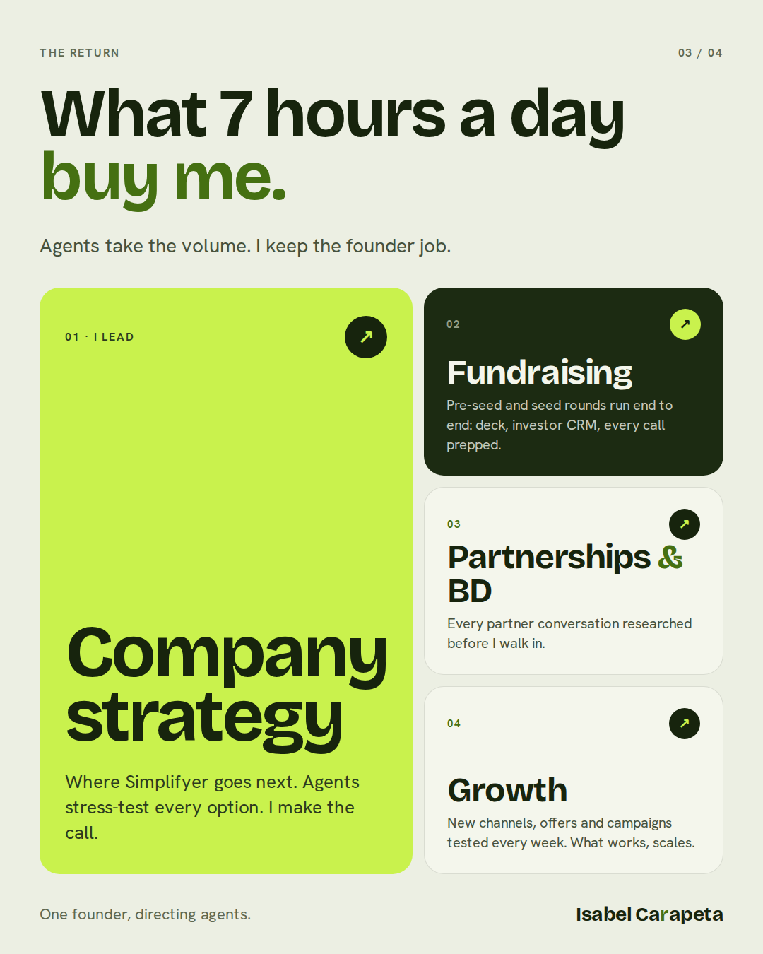 What 7 hours a day buy me: company strategy, fundraising, partnerships and BD, growth.